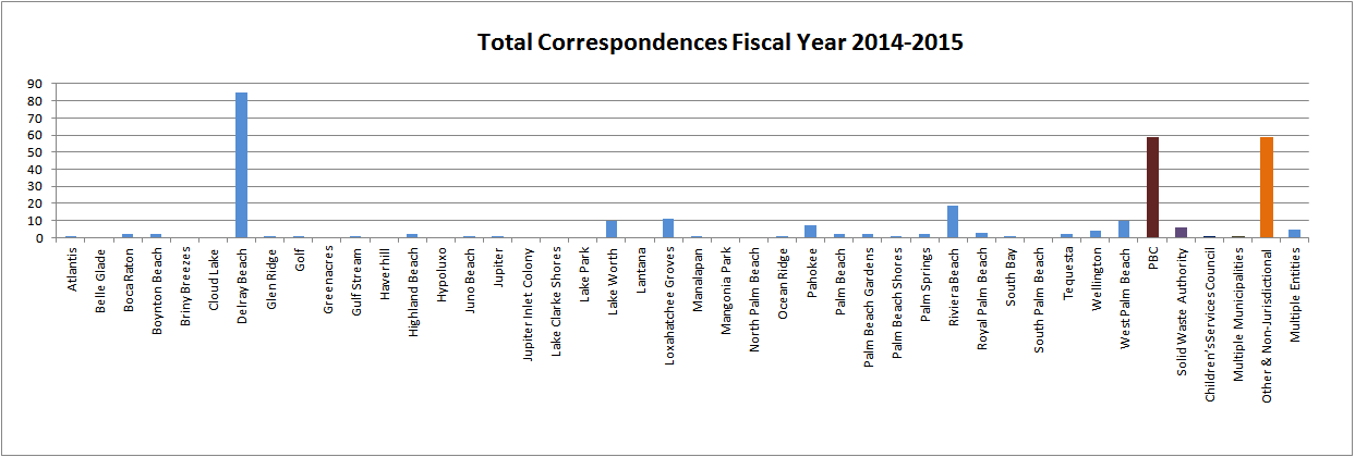 Correspondences 2014-2015 by entity